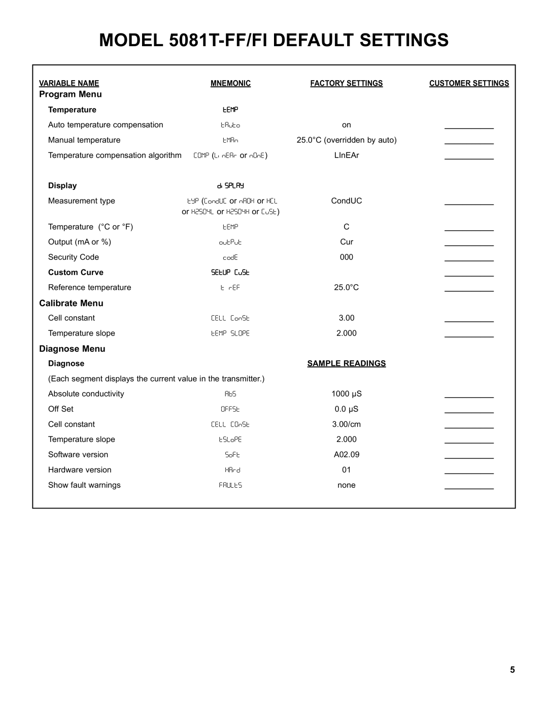 Emerson 5081T-FF/FI instruction sheet Program Menu, Calibrate Menu, Diagnose Menu 