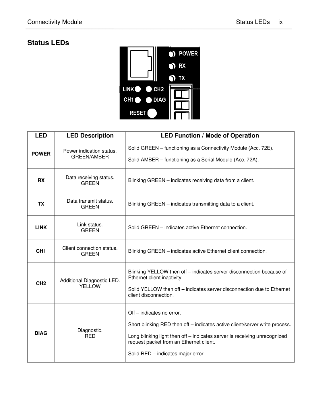 Emerson 5100 installation manual Connectivity Module Status LEDs, LED Description LED Function / Mode of Operation 