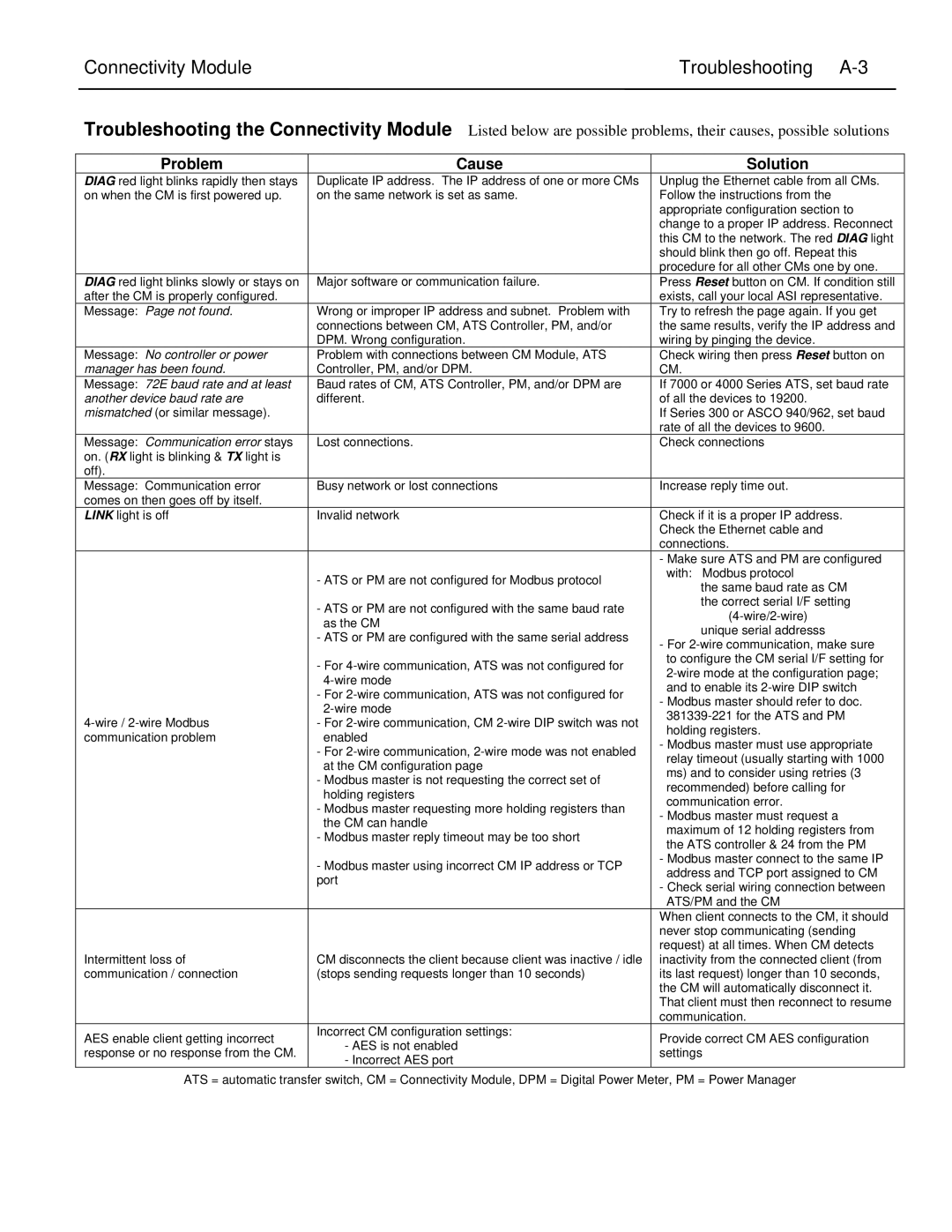 Emerson CATALOG 5150 installation manual Connectivity Module Troubleshooting A-3, Problem Cause 