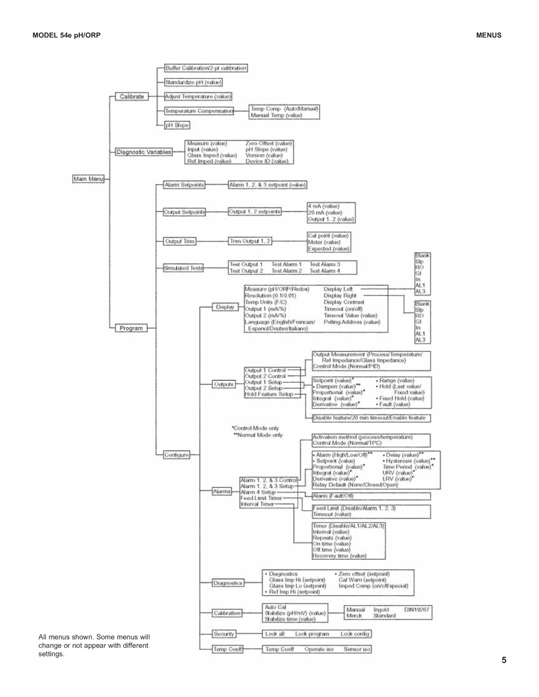 Emerson PN 51A-54epH, 54e pH instruction sheet Menus 