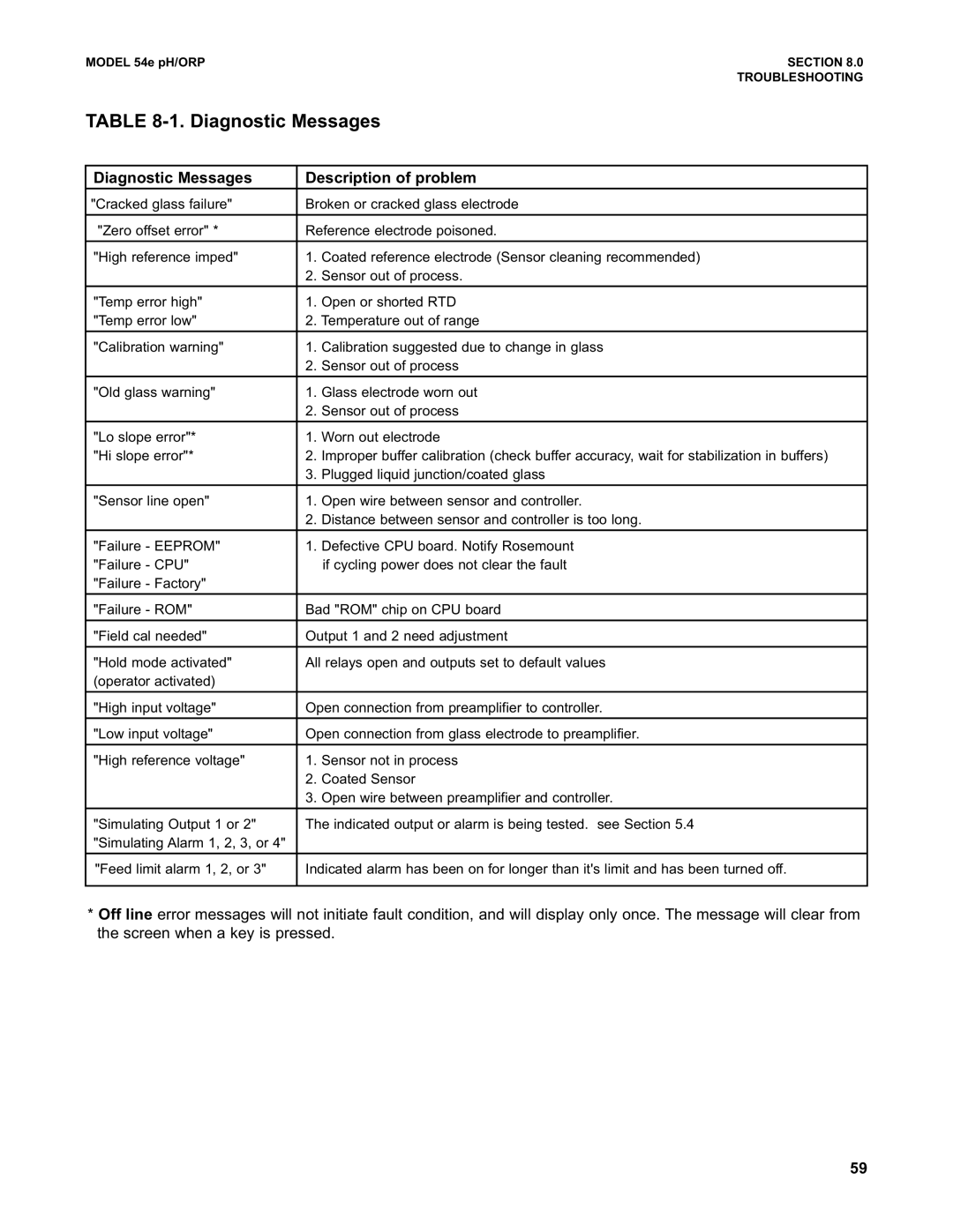 Emerson 54e pH/ORP instruction manual Diagnostic Messages Description of problem 