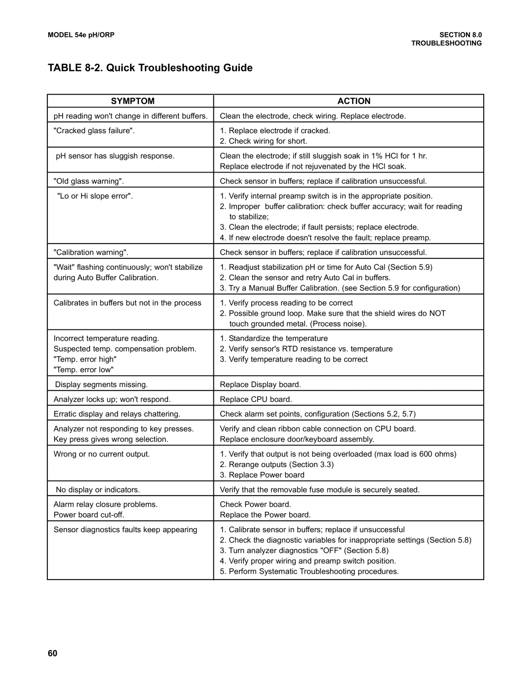 Emerson 54e pH/ORP instruction manual Quick Troubleshooting Guide, Symptom Action 