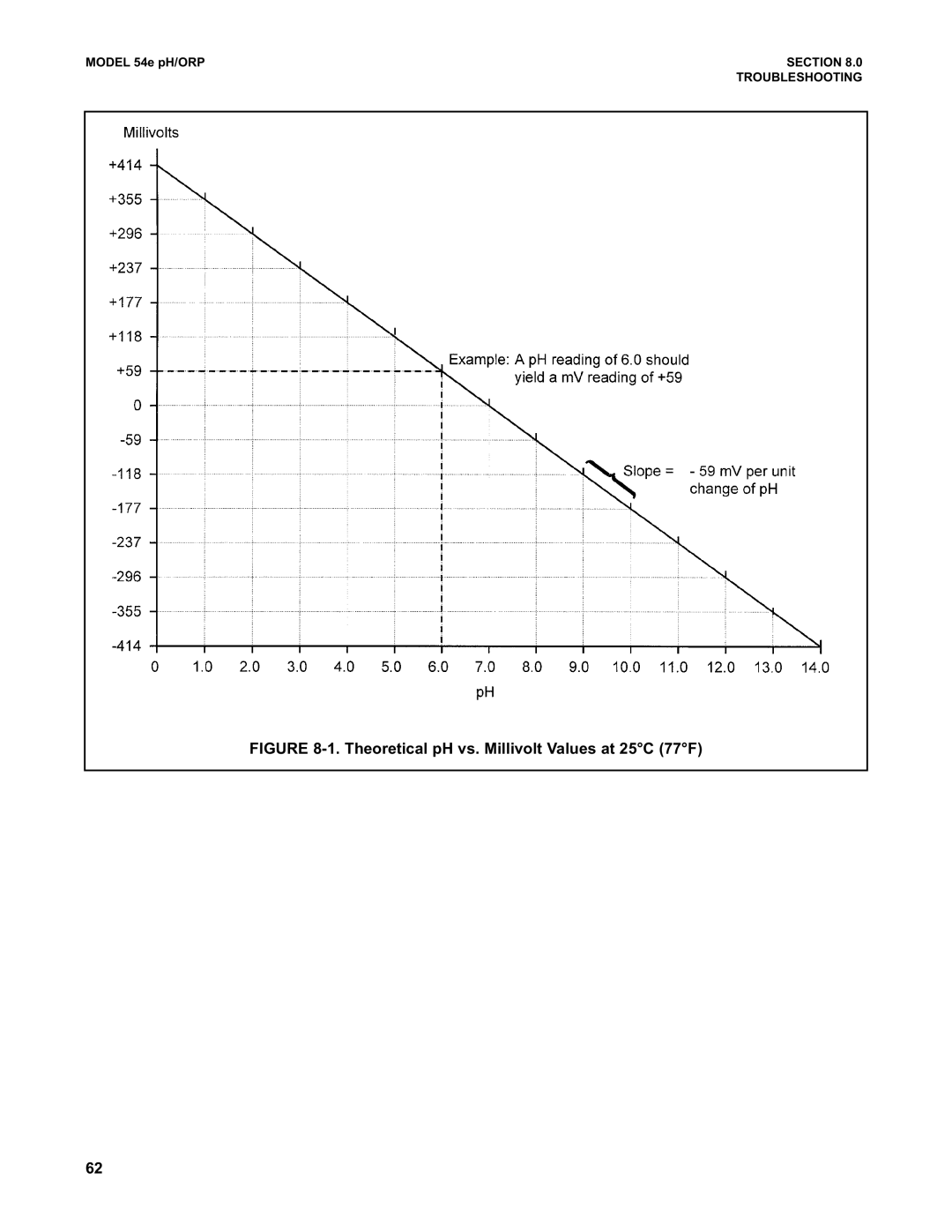 Emerson 54e pH/ORP instruction manual Theoretical pH vs. Millivolt Values at 25C 77F 