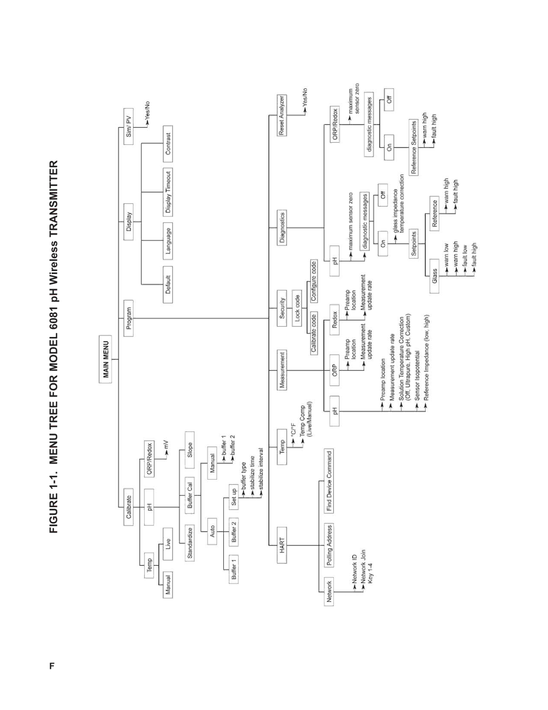 Emerson 6081-P instruction manual Menu Tree for Model 6081 pH Wireless Transmitter 