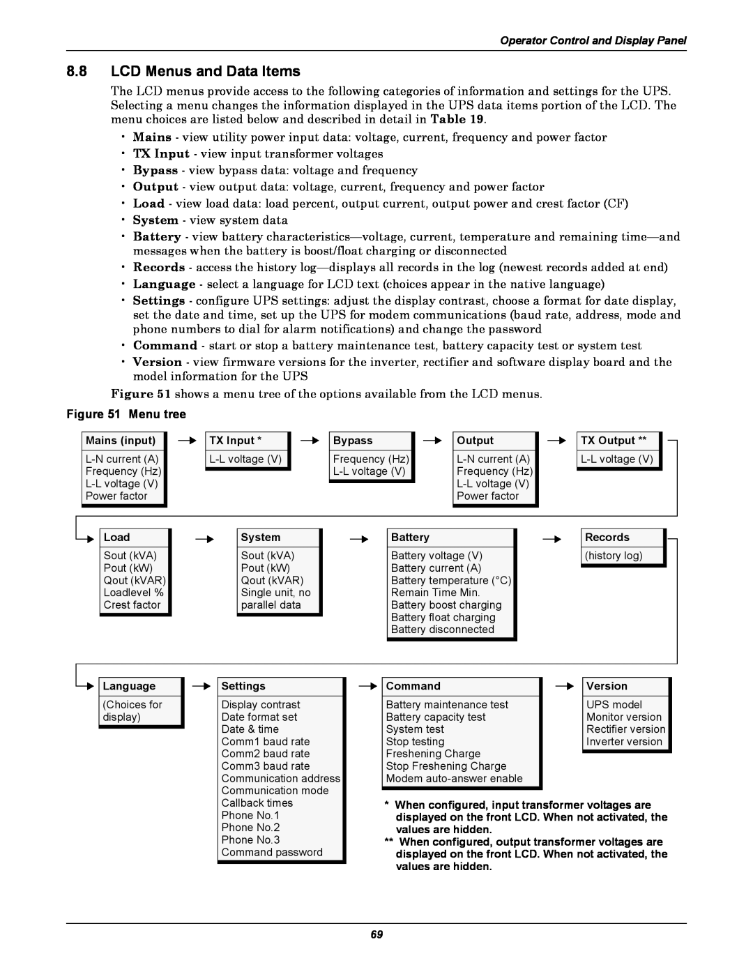 Emerson 480V, 60HZ user manual 8.8LCD Menus and Data Items, Menu tree 