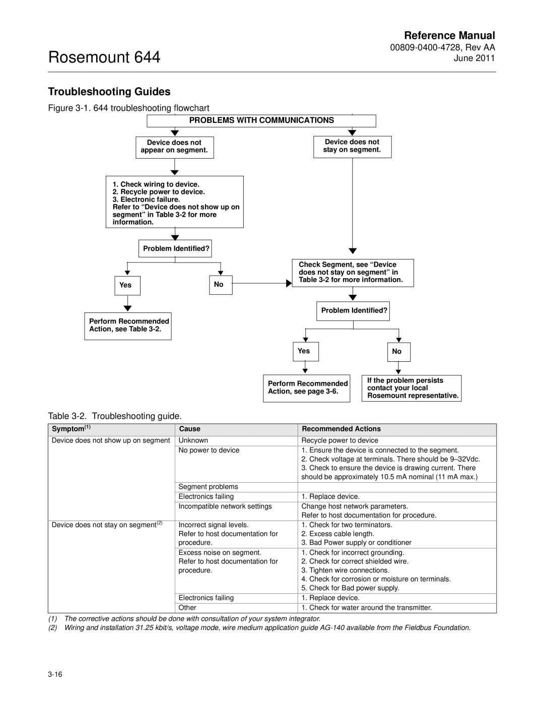 Emerson 644 manual Troubleshooting Guides, Troubleshooting guide 