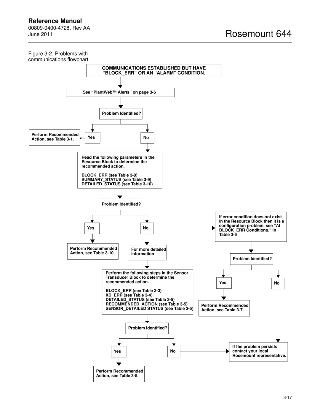 Emerson 644 manual Problems with communications flowchart 