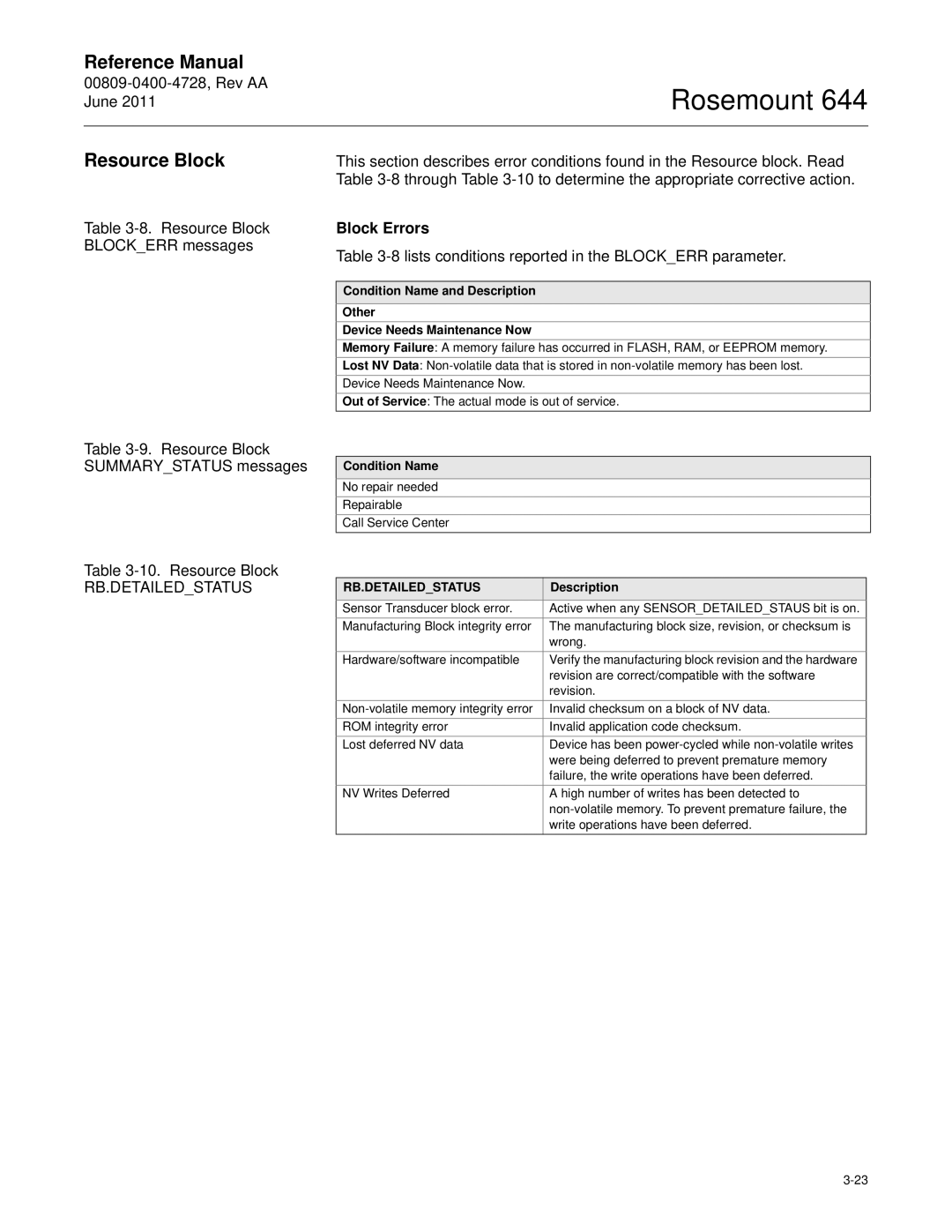 Emerson 644 manual Block Errors, 8lists conditions reported in the Blockerr parameter, Resource Block, Condition Name 