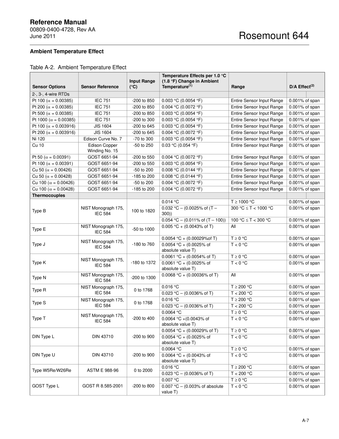 Emerson 644 manual Table A-2. Ambient Temperature Effect, Thermocouples 