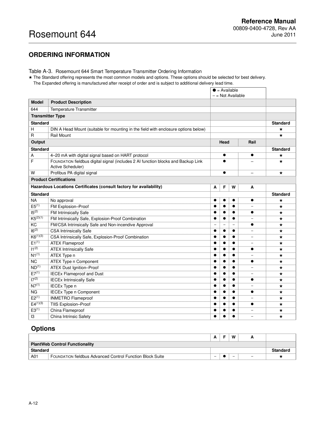 Emerson 644 manual Ordering Information, Options 