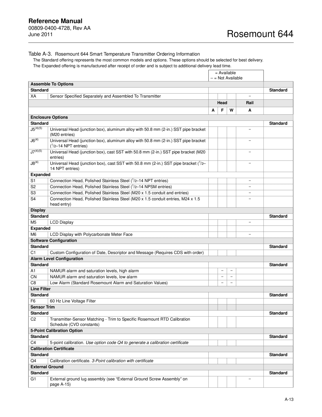 Emerson 644 manual Assemble To Options Standard, Enclosure Options Standard, Display Standard, Configuration Standard 