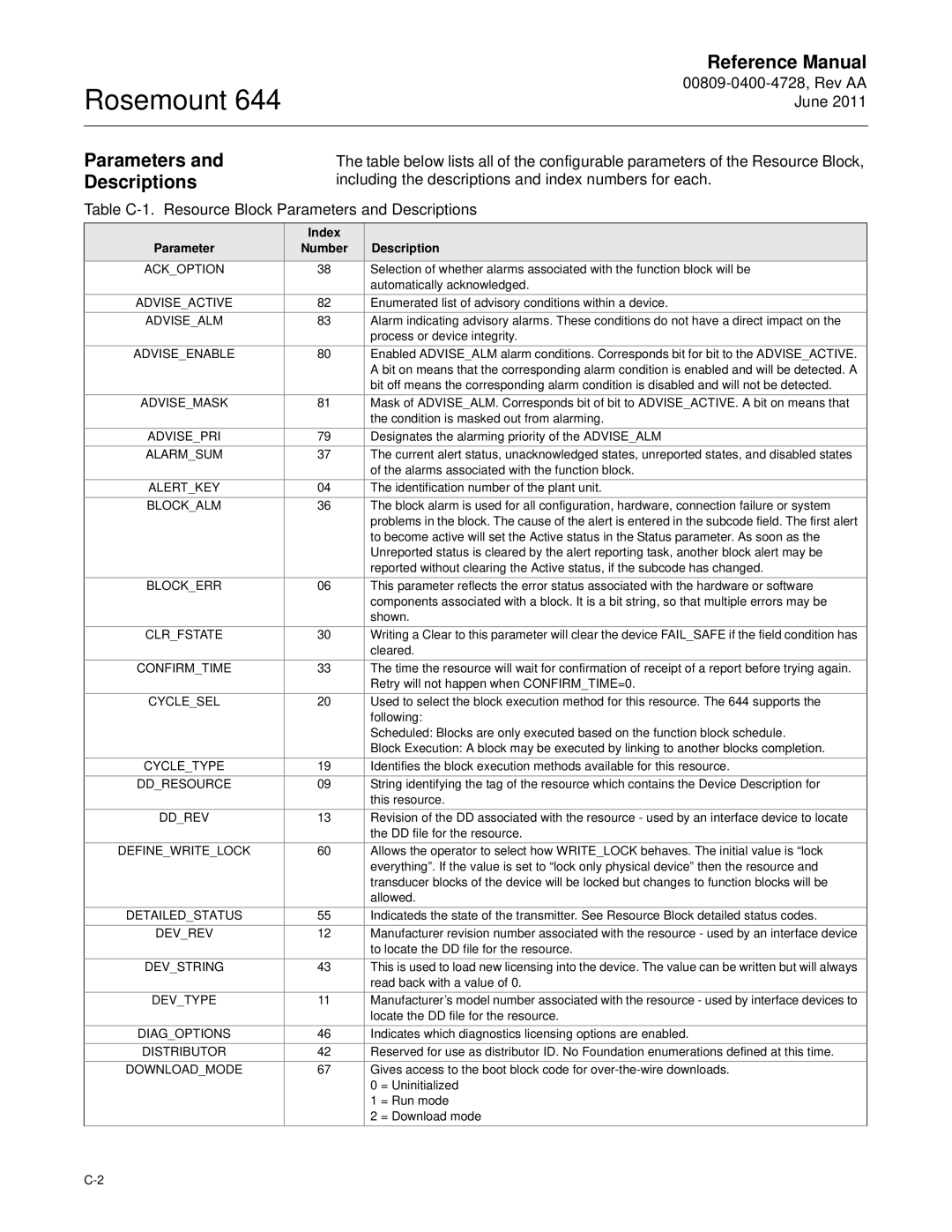 Emerson 644 manual Parameters and Descriptions, Index 