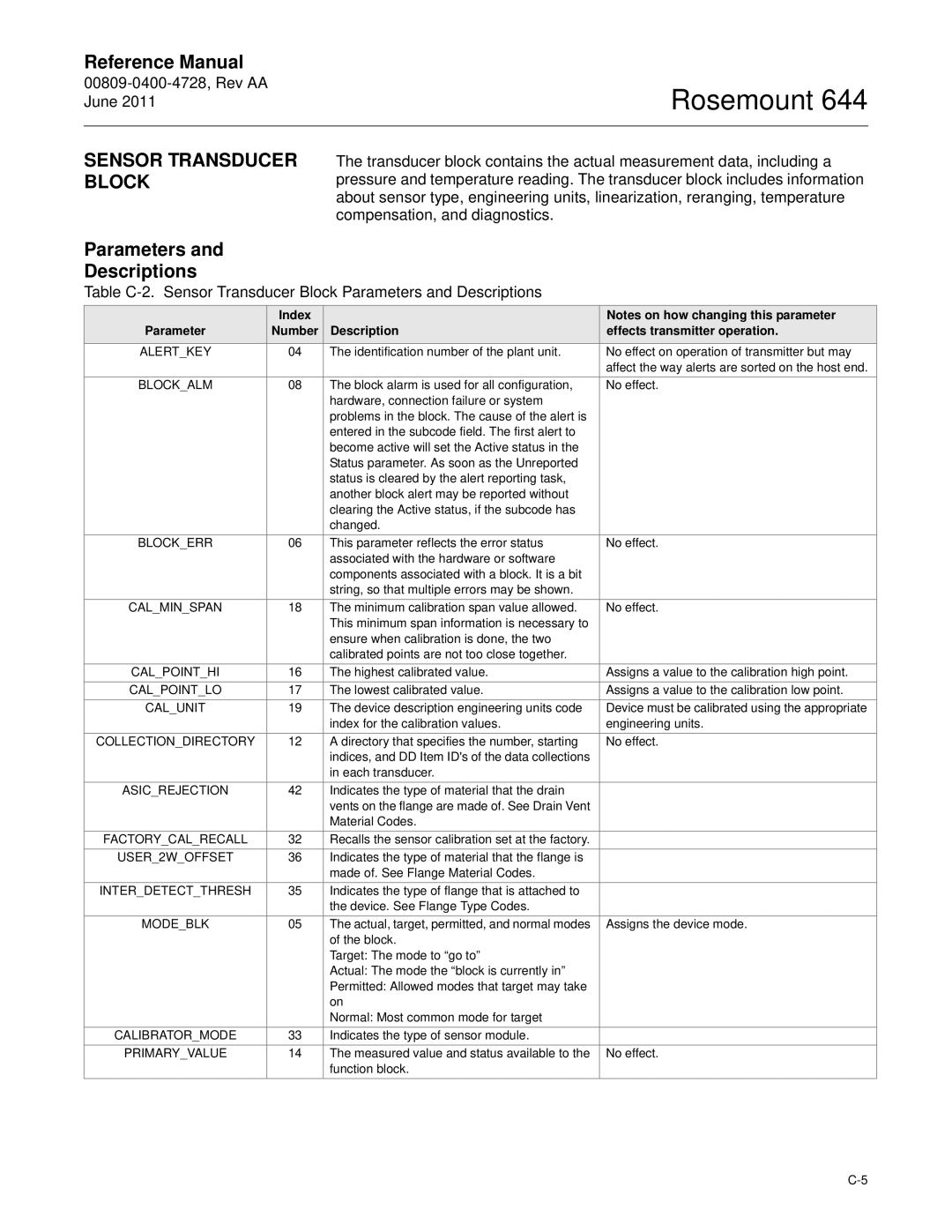 Emerson 644 manual Sensor Transducer Block, Parameters Descriptions, Description Effects transmitter operation 