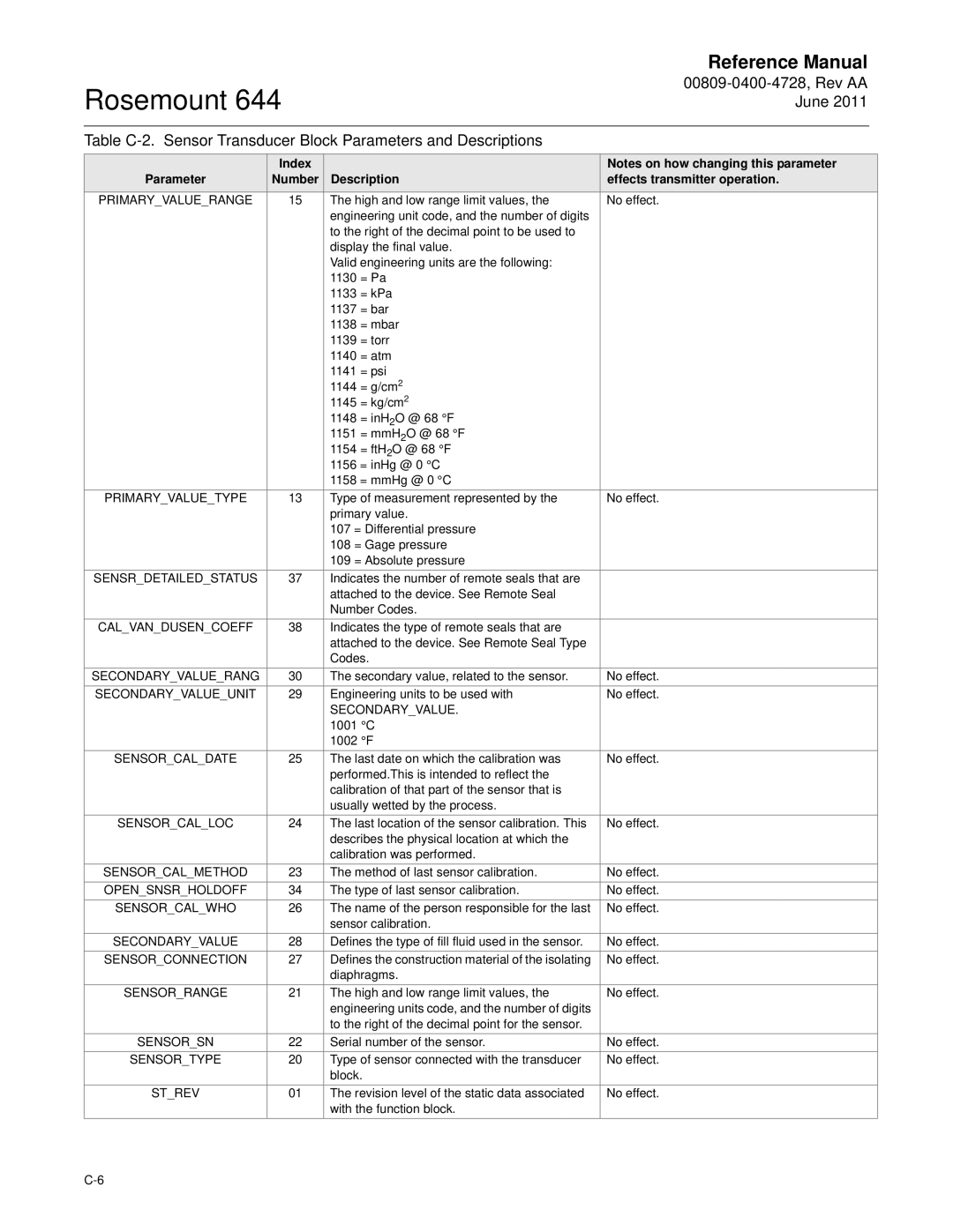 Emerson 644 Primaryvaluerange, Primaryvaluetype, Sensrdetailedstatus, Calvandusencoeff, Secondaryvaluerang, Sensorcaldate 