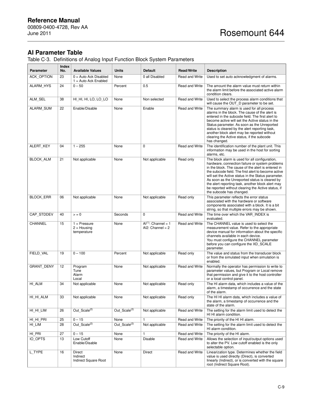 Emerson 644 manual AI Parameter Table, Ackoption 