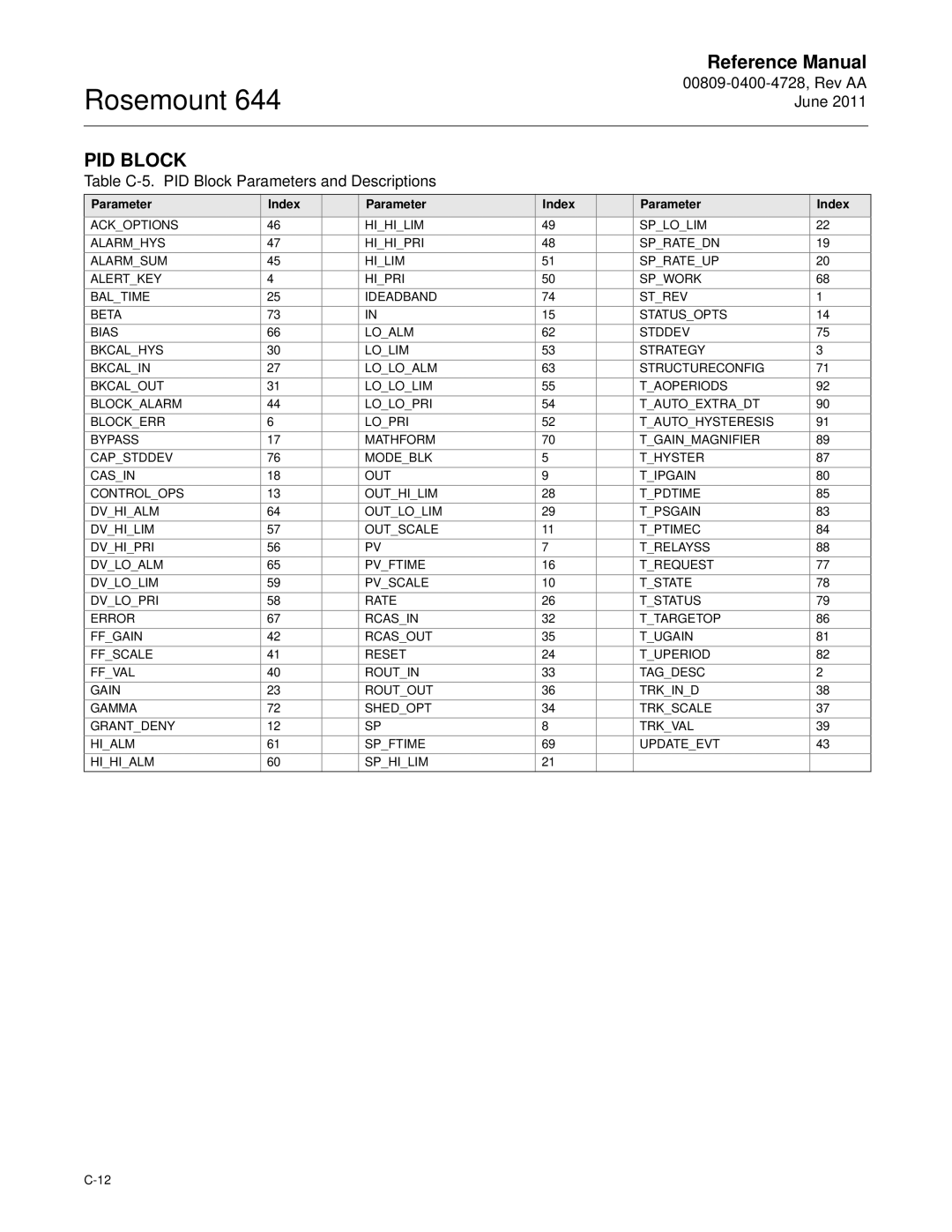 Emerson 644 manual Table C-5. PID Block Parameters and Descriptions, Parameter Index 