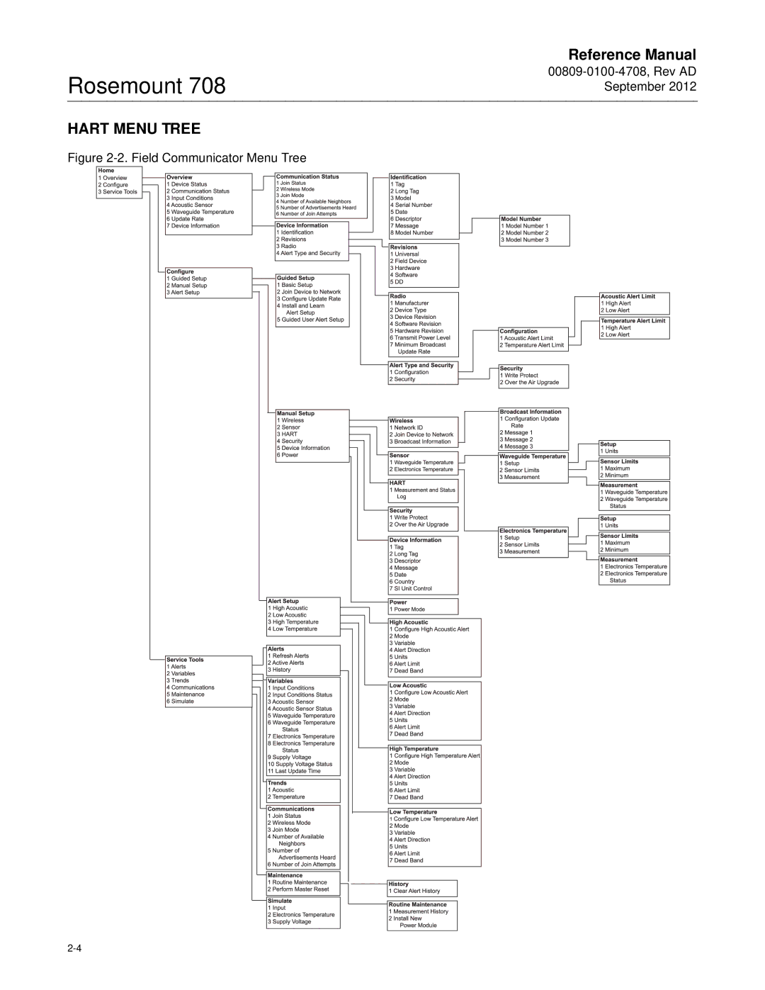 Emerson 708 manual Hart Menu Tree, Field Communicator Menu Tree 