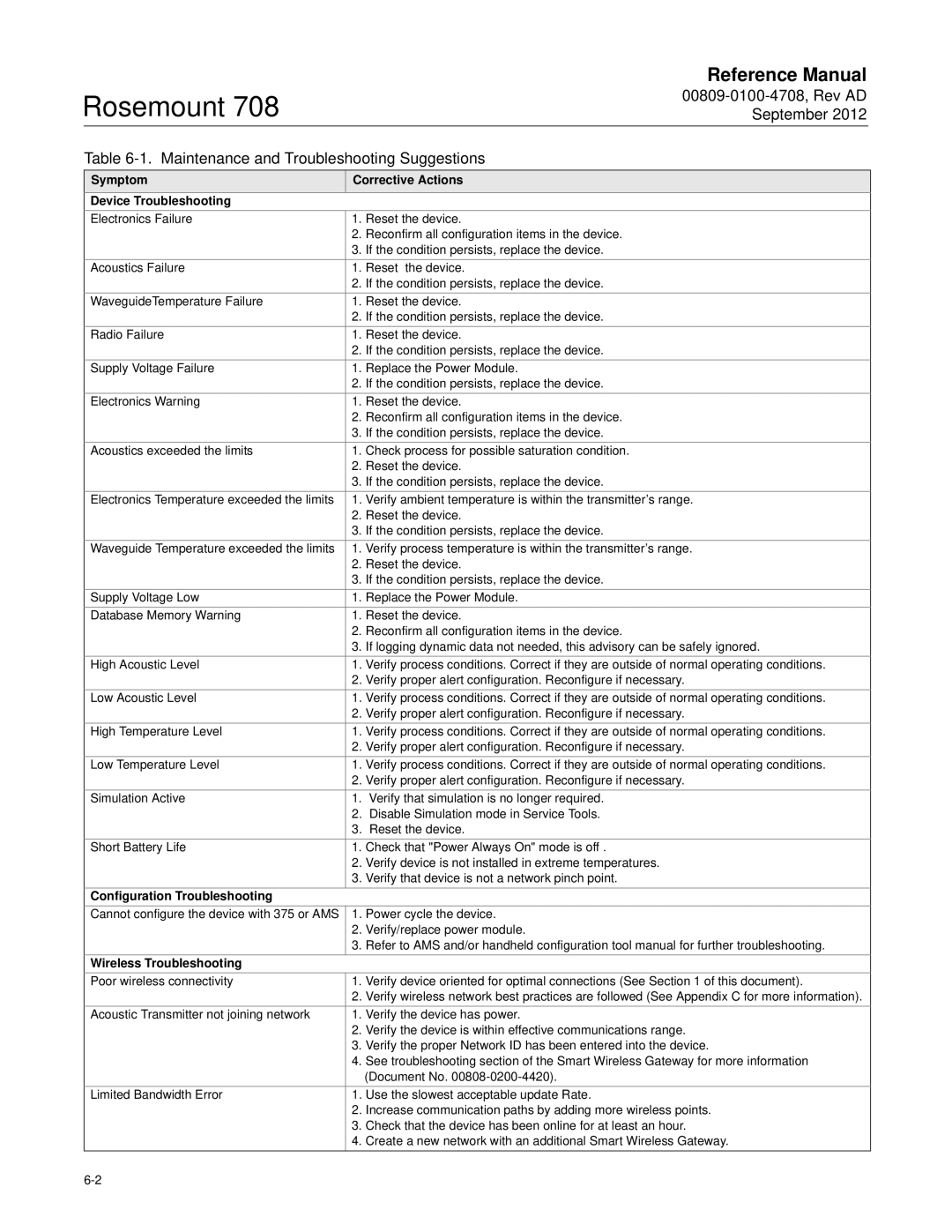 Emerson 708 Symptom Device Troubleshooting Corrective Actions, Configuration Troubleshooting, Wireless Troubleshooting 