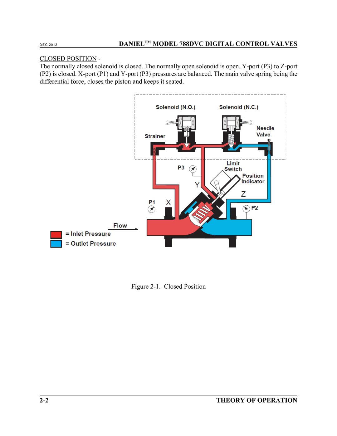 Emerson 788 DVC manual Closed Position 