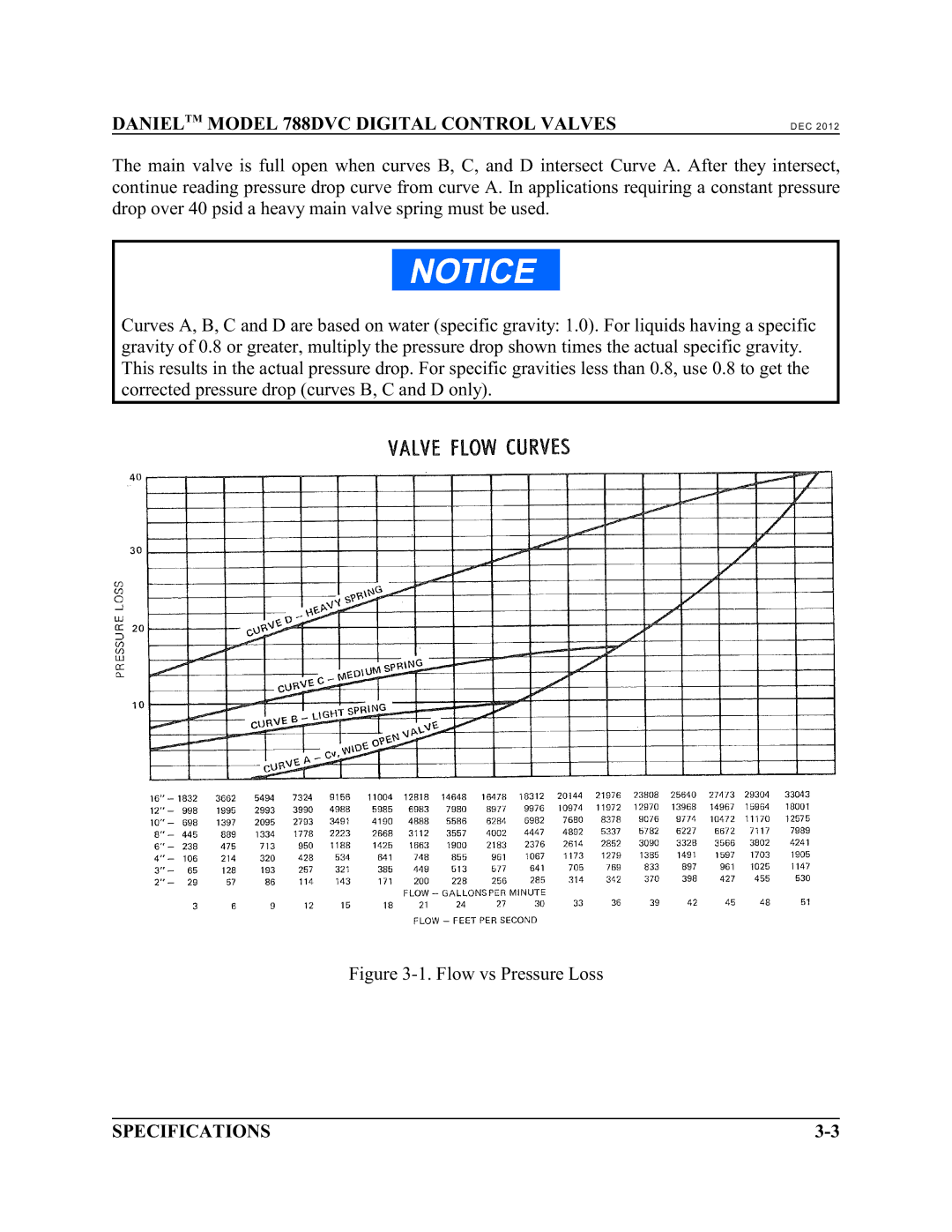 Emerson 788 DVC manual Flow vs Pressure Loss 