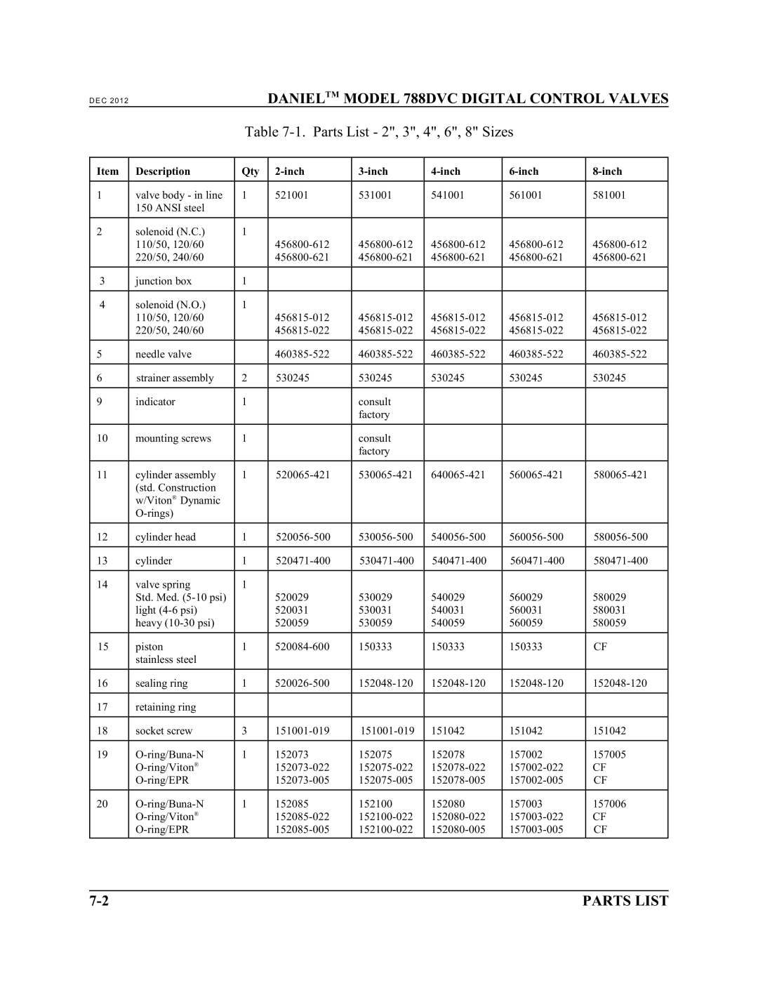 Emerson 788 DVC manual Parts List 2, 3, 4, 6, 8 Sizes 