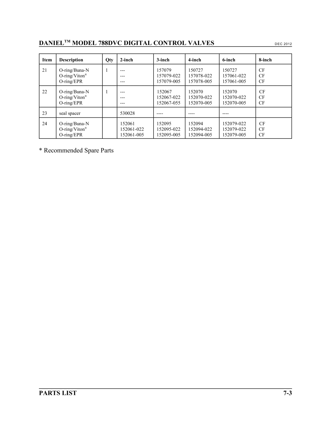 Emerson 788 DVC manual Recommended Spare Parts 