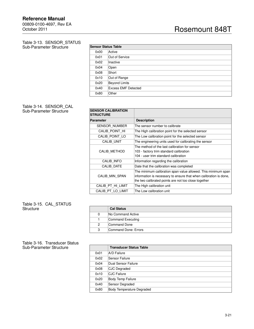 Emerson 848T manual Sensorstatus Sub-Parameter Structure, Sensorcal Sub-Parameter Structure, Calstatus Structure 