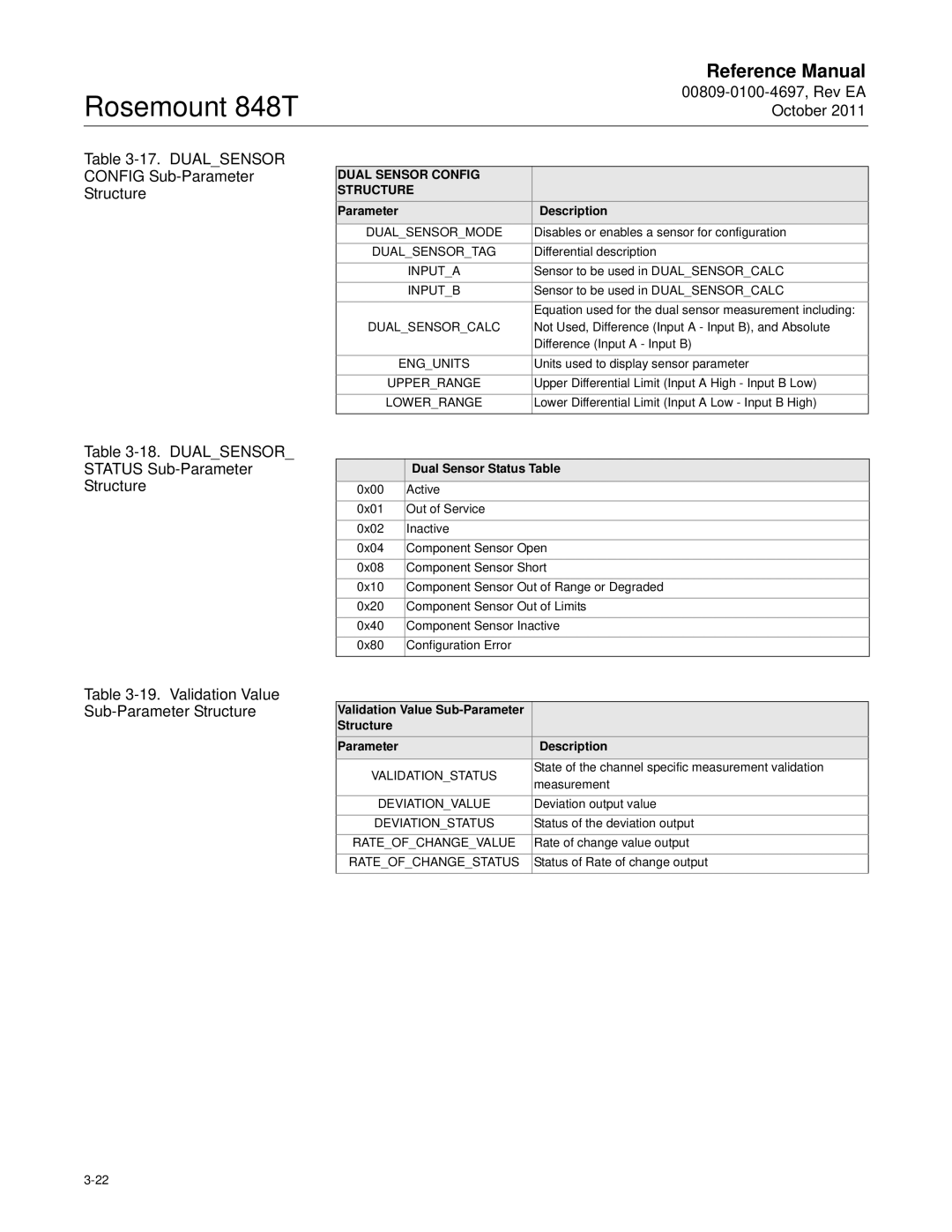 Emerson 848T manual Structure, Dual Sensor Status Table 