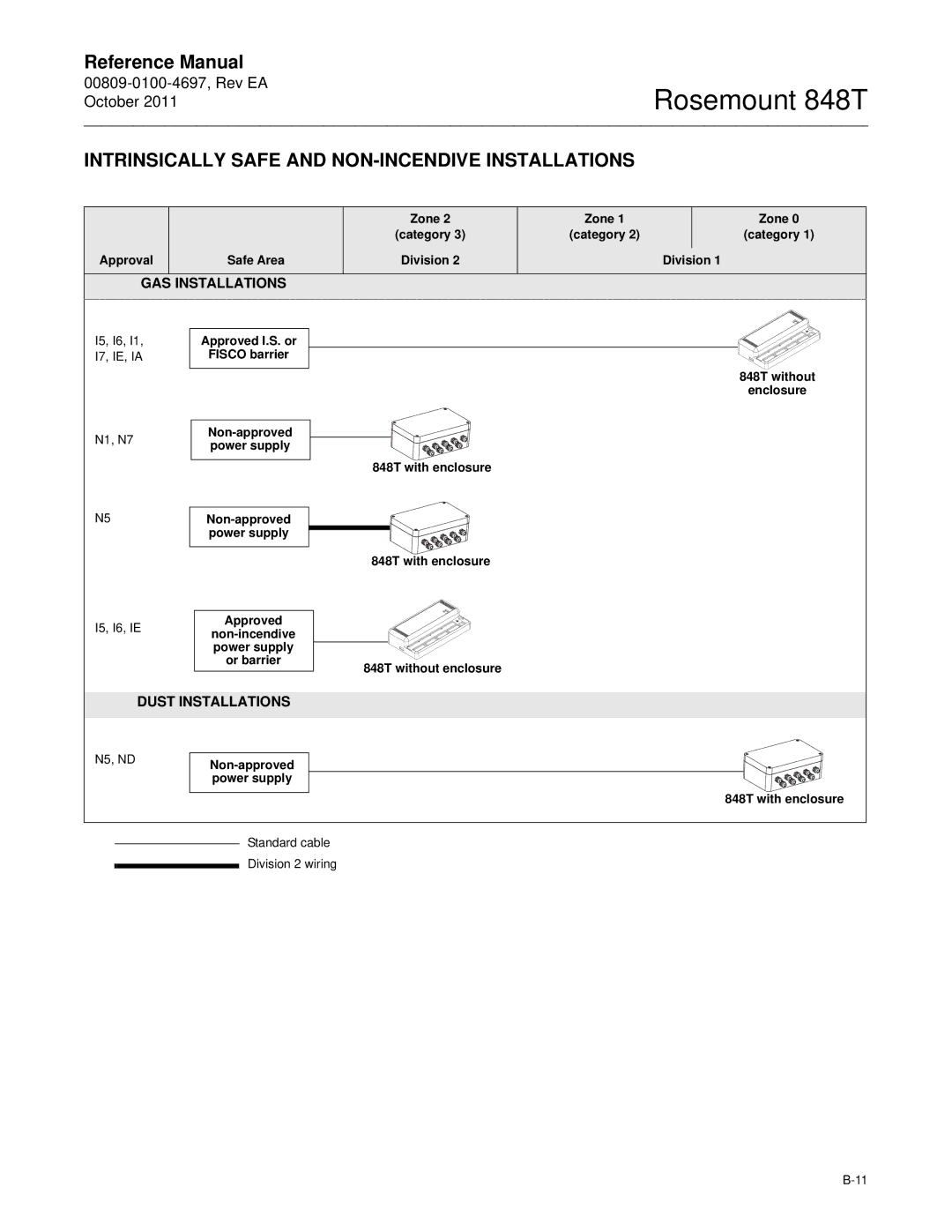 Emerson 848T manual Intrinsically Safe and NON-INCENDIVE Installations 
