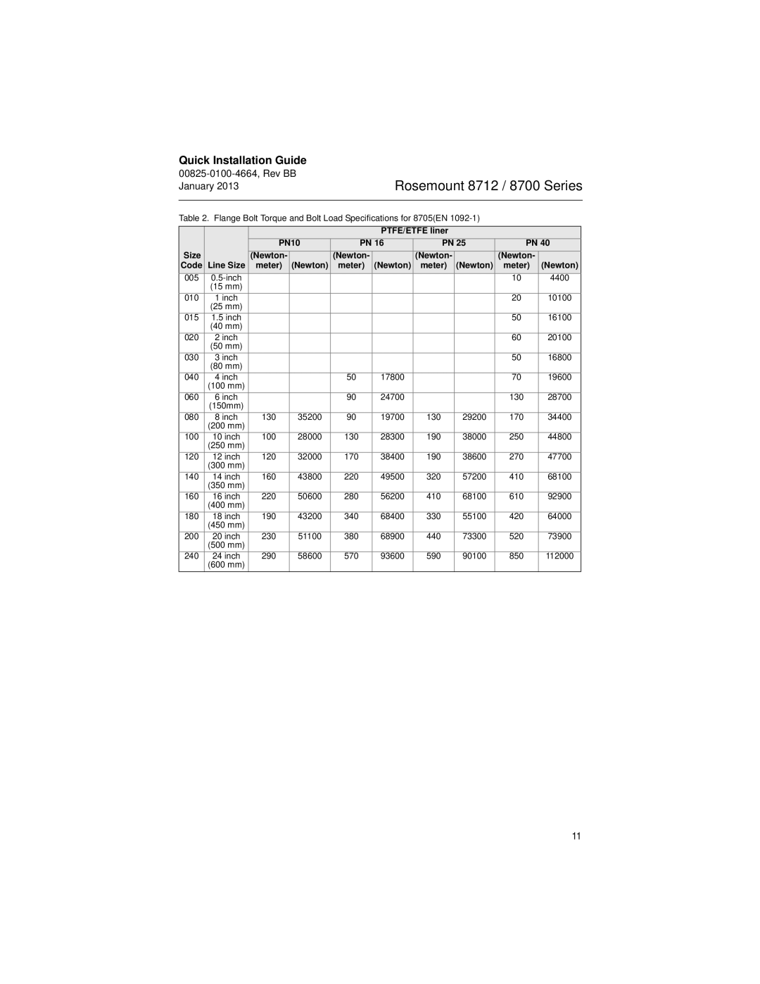 Emerson 8712E manual PTFE/ETFE liner PN10 Size, Newton Code Meter 