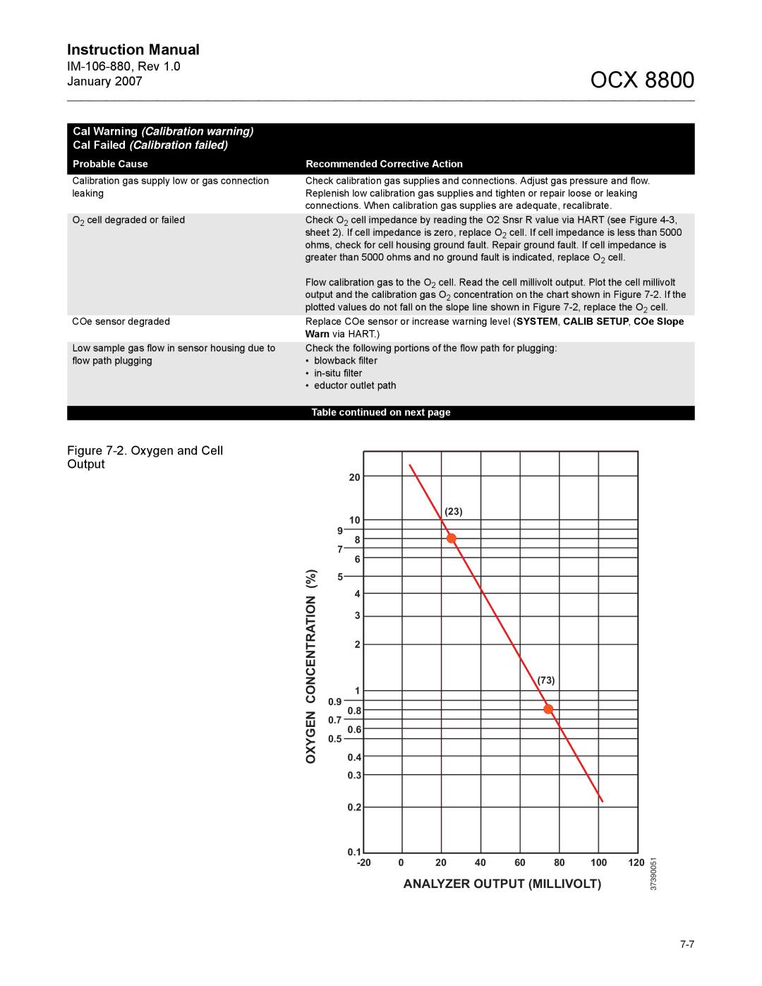 Emerson 8800 instruction manual Oxygen Concentration % 