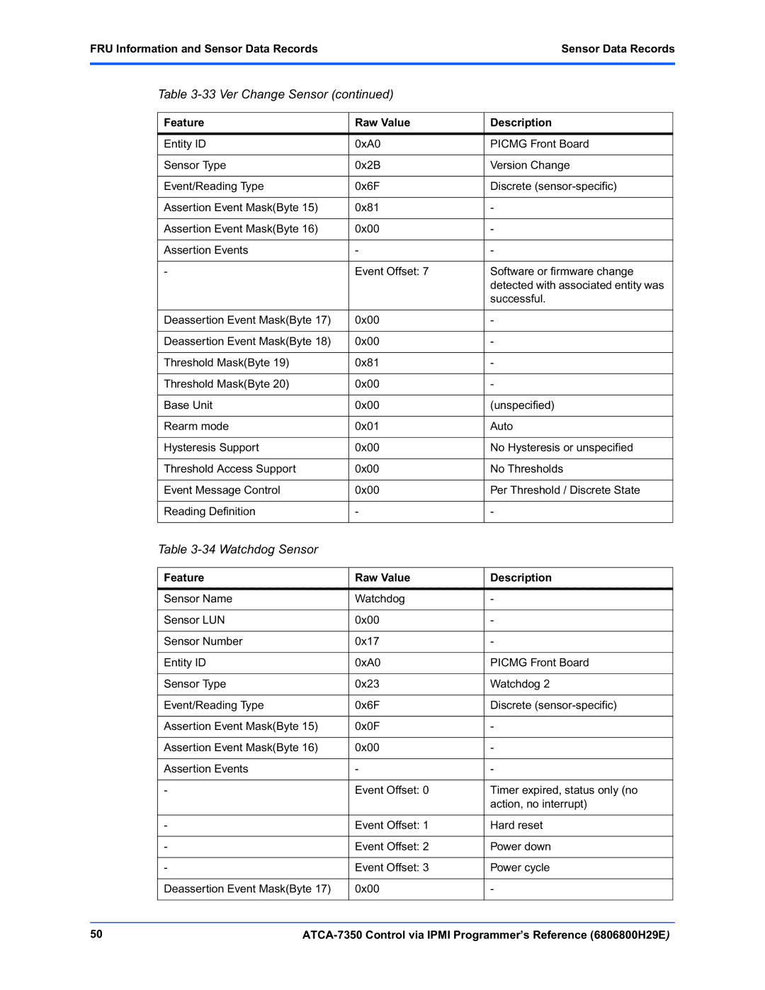 Emerson ATCA-7350 manual Watchdog Sensor 