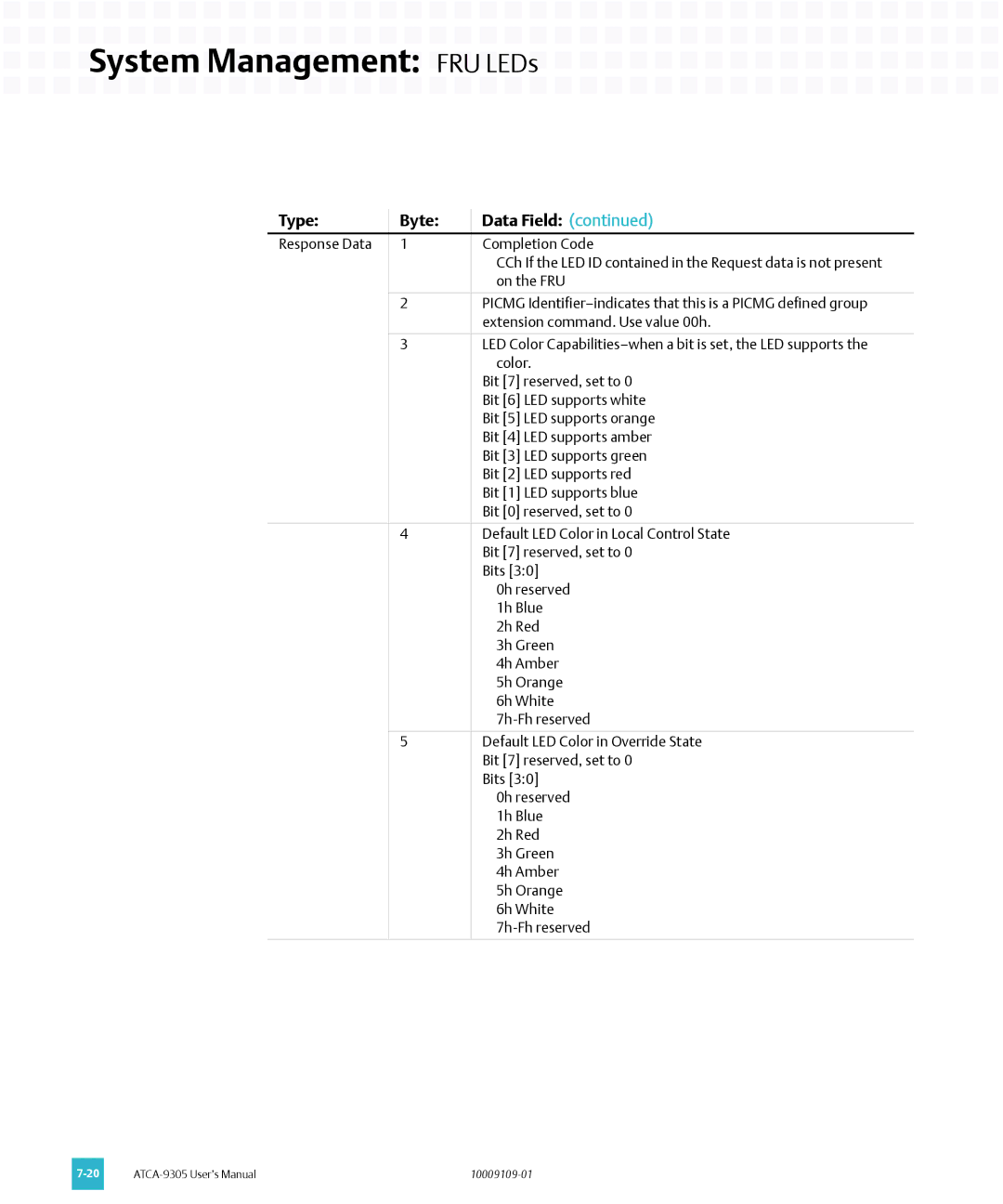 Emerson ATCA-9305 user manual Response Data 