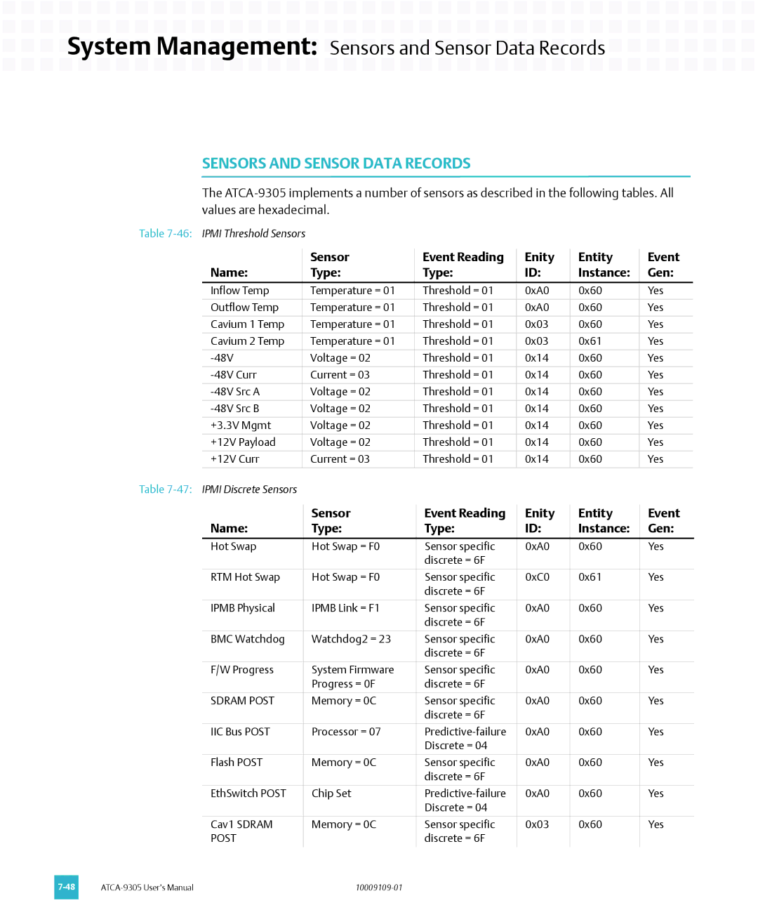 Emerson ATCA-9305 Sensors and Sensor Data Records, Sensor Event Reading Enity Entity Name Type Instance Gen, Sdram Post 