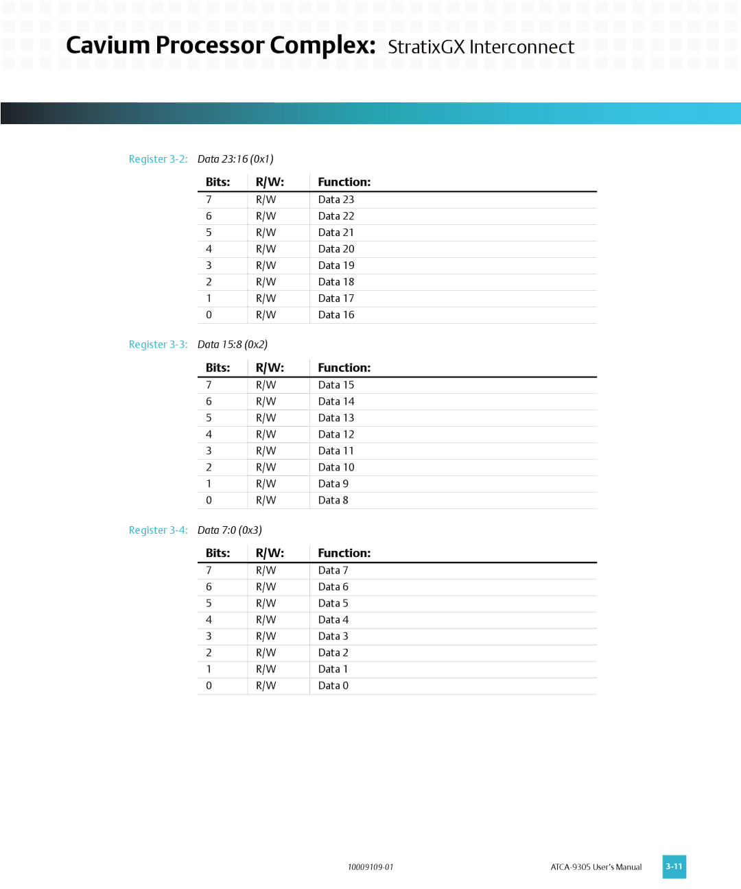 Emerson ATCA-9305 user manual Register 3-2Data 2316 