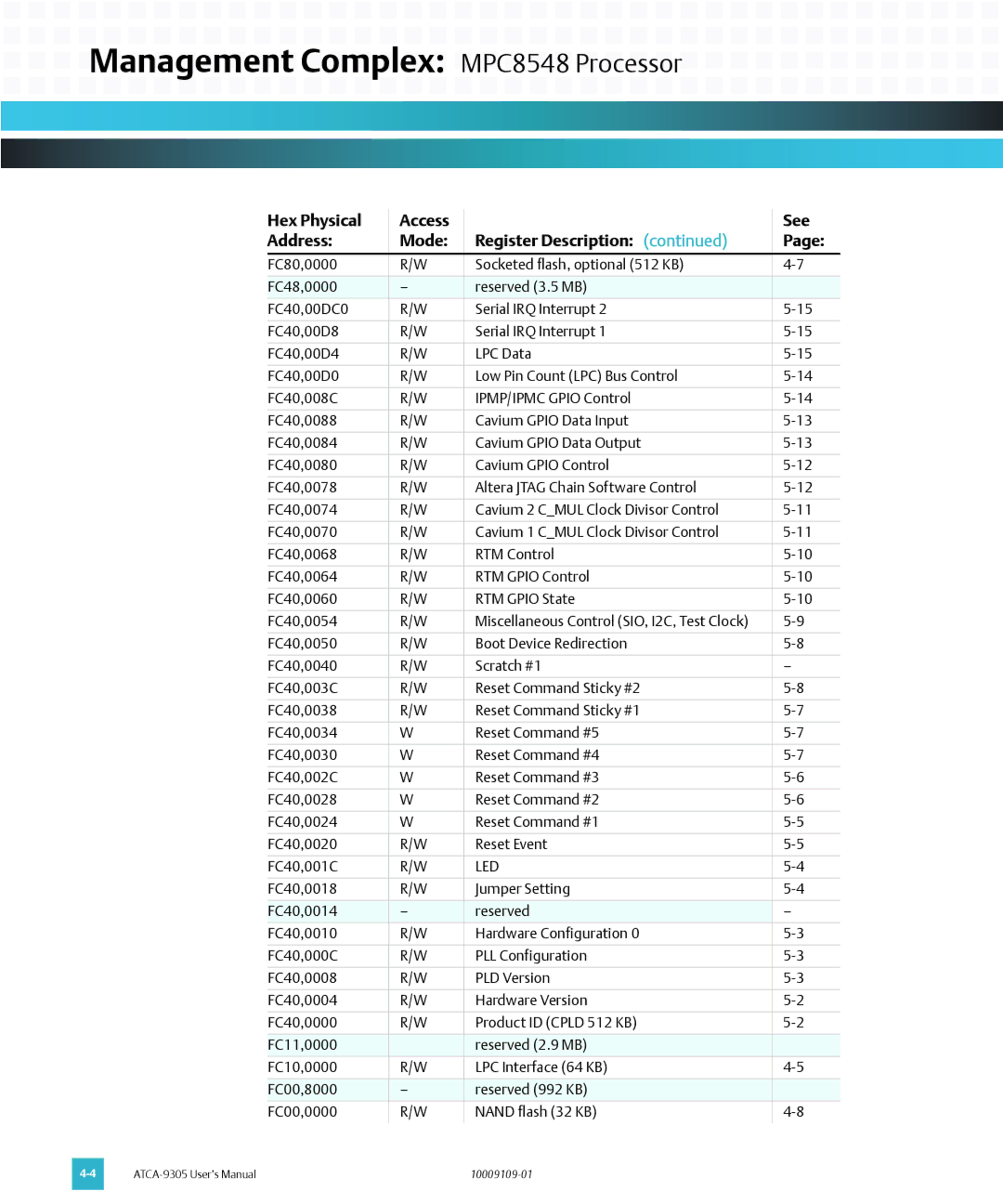 Emerson ATCA-9305 user manual Hex Physical, See Address Mode Register Description, Led 