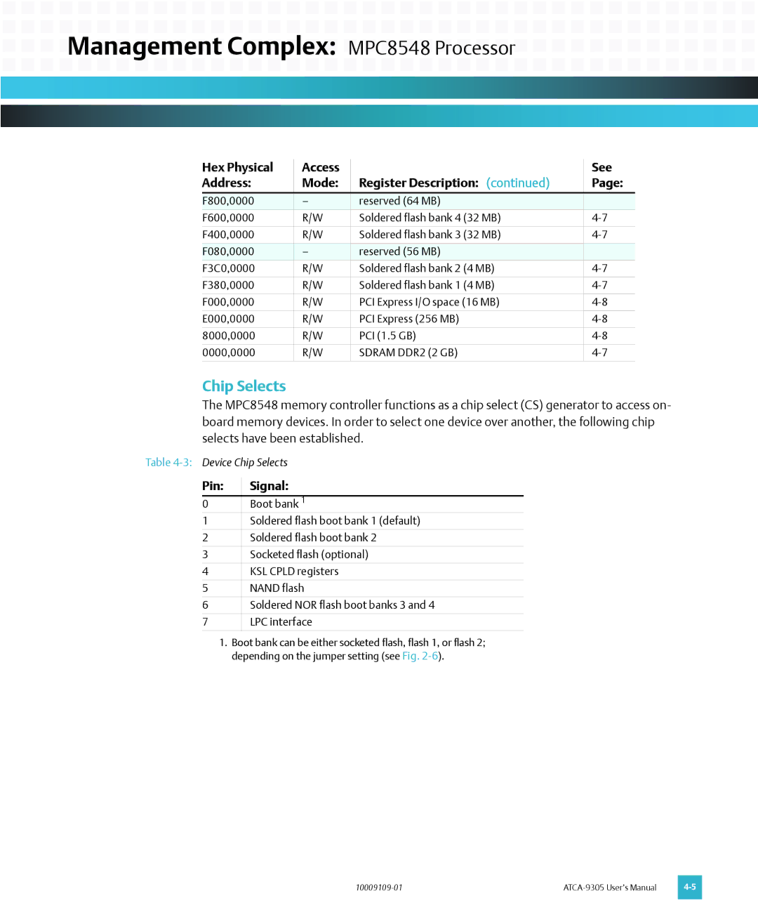 Emerson ATCA-9305 user manual Chip Selects, Pin Signal, Sdram DDR2 2 GB 