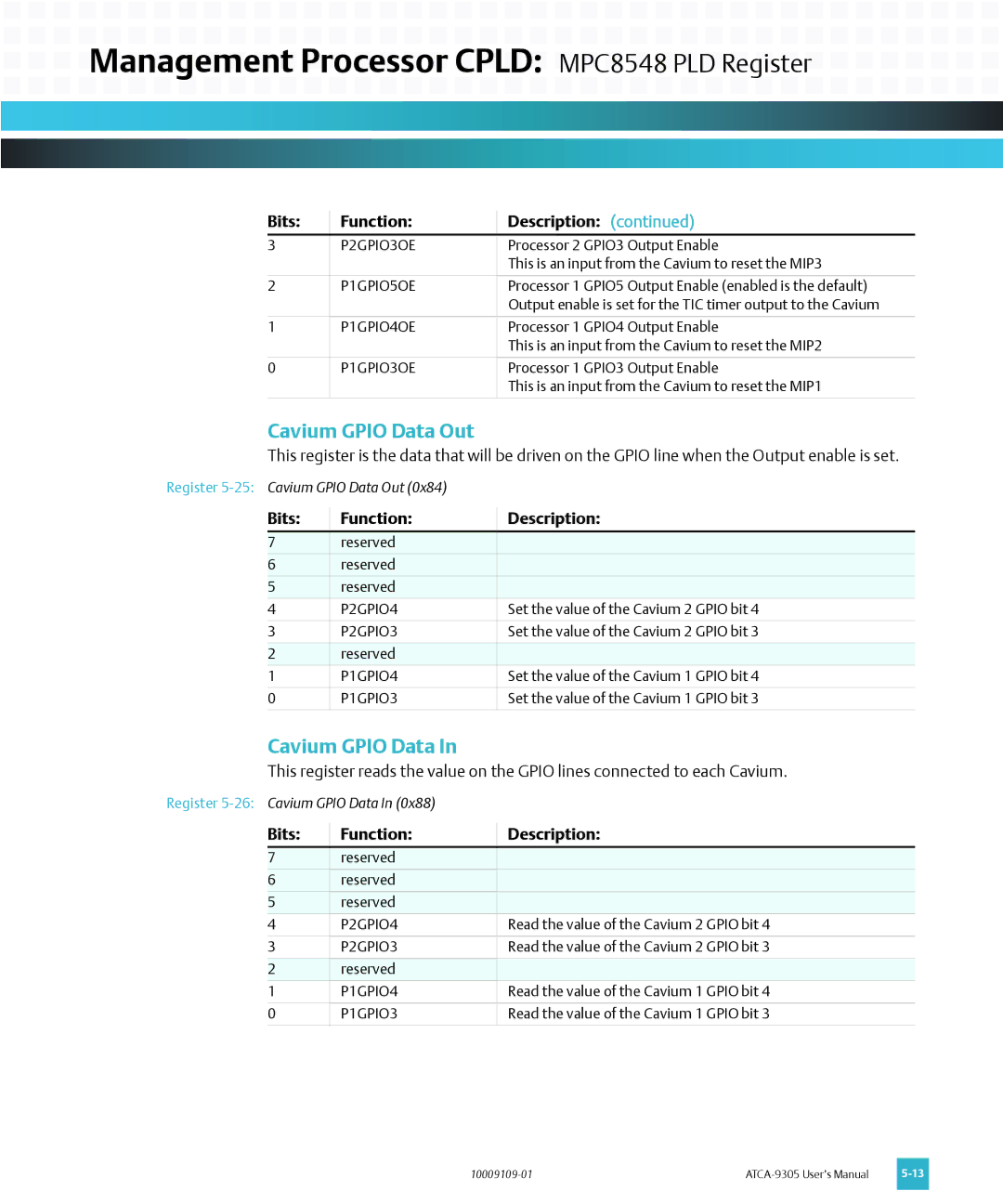 Emerson ATCA-9305 user manual Cavium Gpio Data Out 