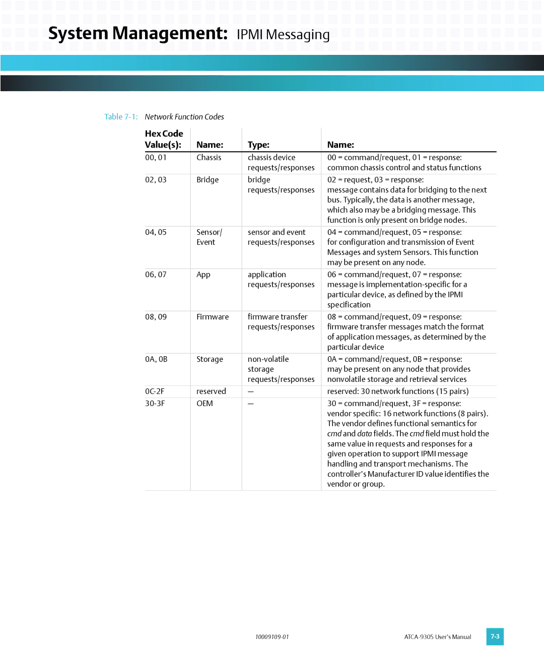 Emerson ATCA-9305 user manual Hex Code Values Name Type, Oem 