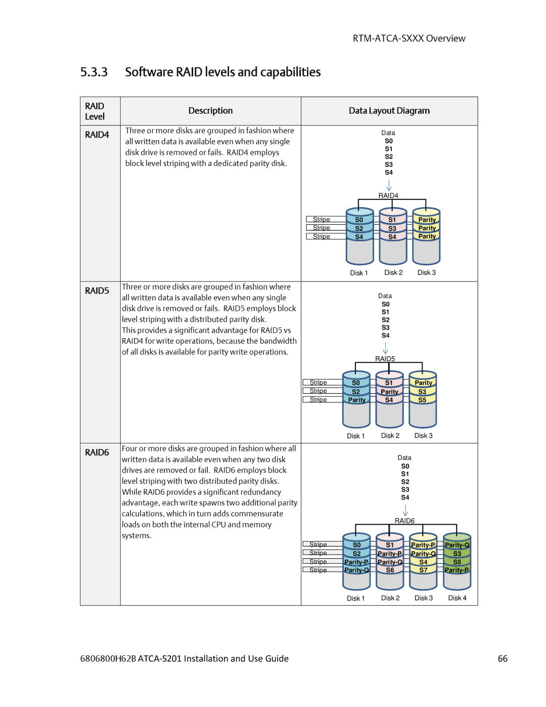 Emerson ATCA-S201 manual Software RAID levels and capabilities, Description Data Layout Diagram Level 