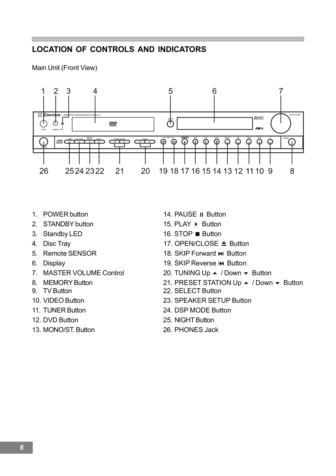 Emerson AV101 manual Location of Controls and Indicators 