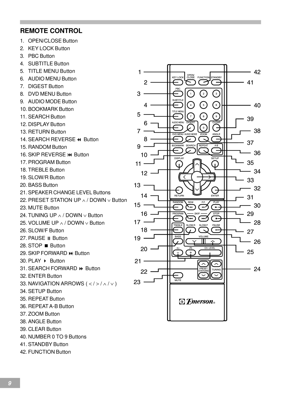 Emerson AV50 owner manual Remote Control 