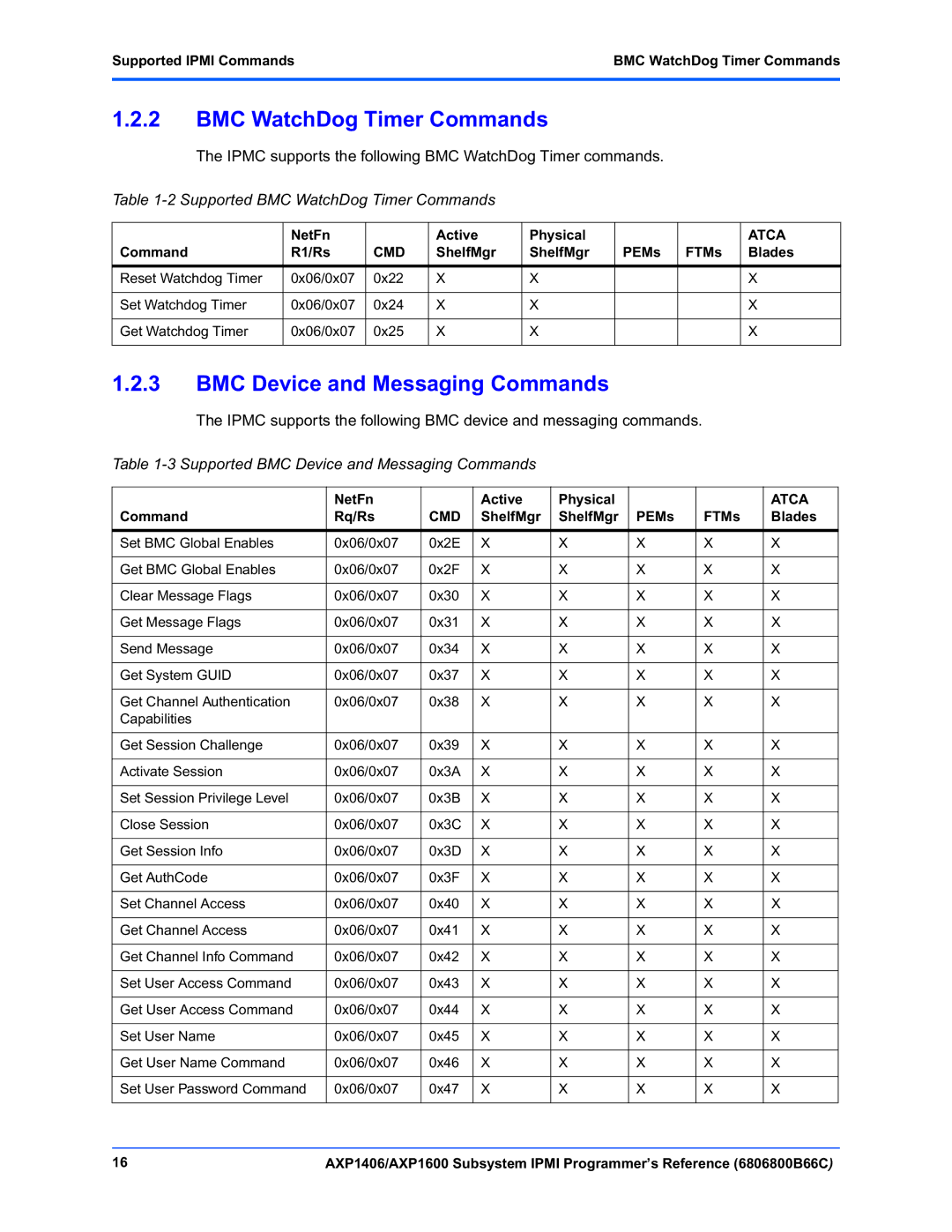 Emerson AXP1406, AXP1600 manual BMC Device and Messaging Commands, Supported BMC WatchDog Timer Commands 