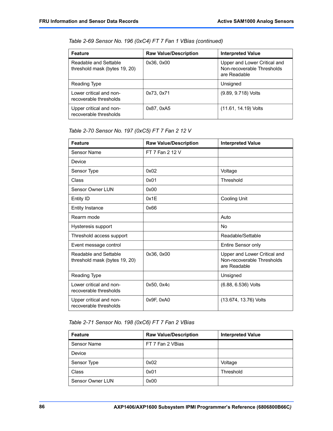 Emerson AXP1406, AXP1600 manual Sensor No 0xC5 FT 7 Fan 2 12, Sensor No 0xC6 FT 7 Fan 2 VBias 