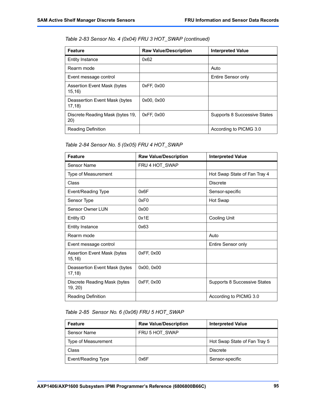 Emerson AXP1600, AXP1406 manual Sensor No 0x05 FRU 4 Hotswap, Sensor No 0x06 FRU 5 Hotswap 