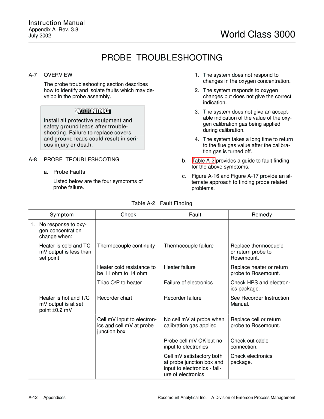 Emerson B-106-300NH instruction manual Probe Troubleshooting, Probe Faults, Table A-2. Fault Finding Symptom Check Remedy 