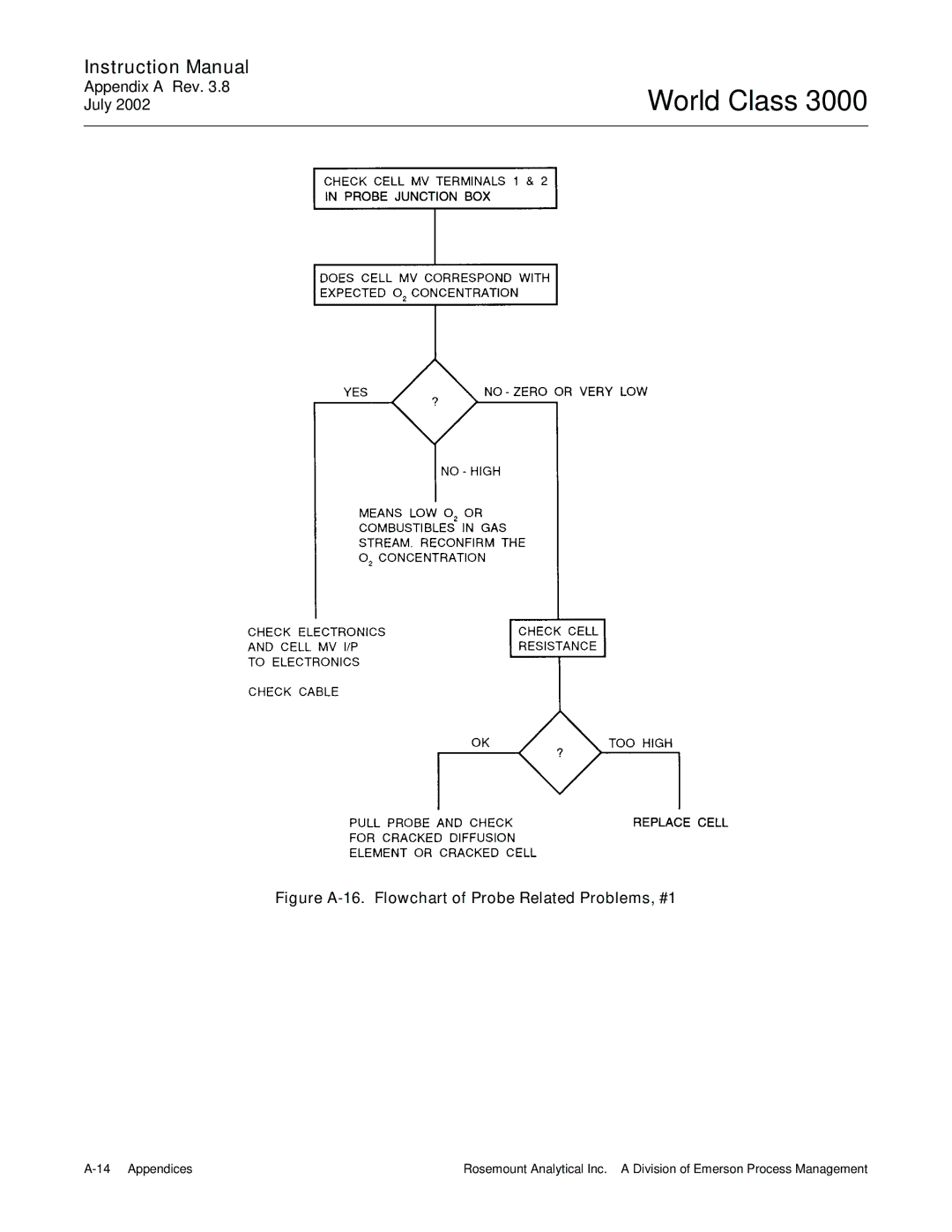 Emerson B-106-300NH instruction manual Figure A-16. Flowchart of Probe Related Problems, #1 