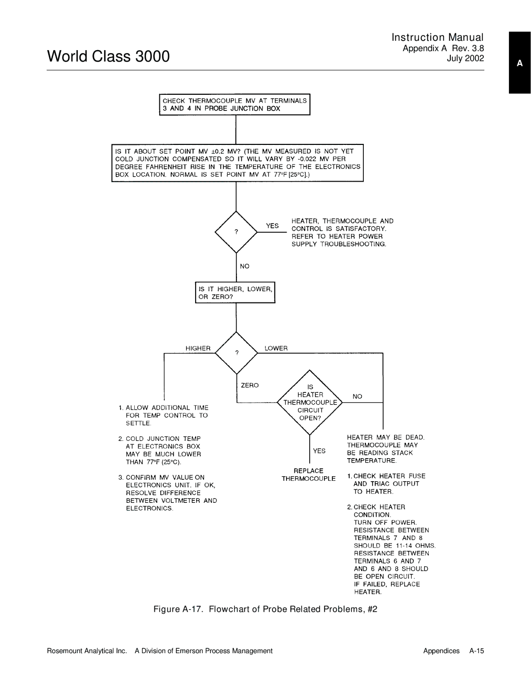 Emerson B-106-300NH instruction manual Figure A-17. Flowchart of Probe Related Problems, #2 