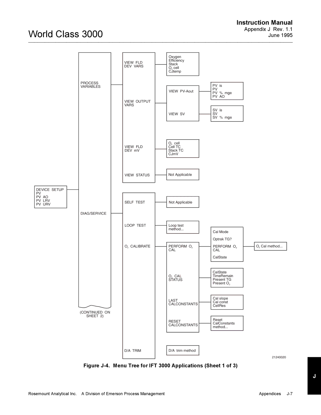 Emerson B-106-300NH instruction manual Figure J-4. Menu Tree for IFT 3000 Applications Sheet 1 