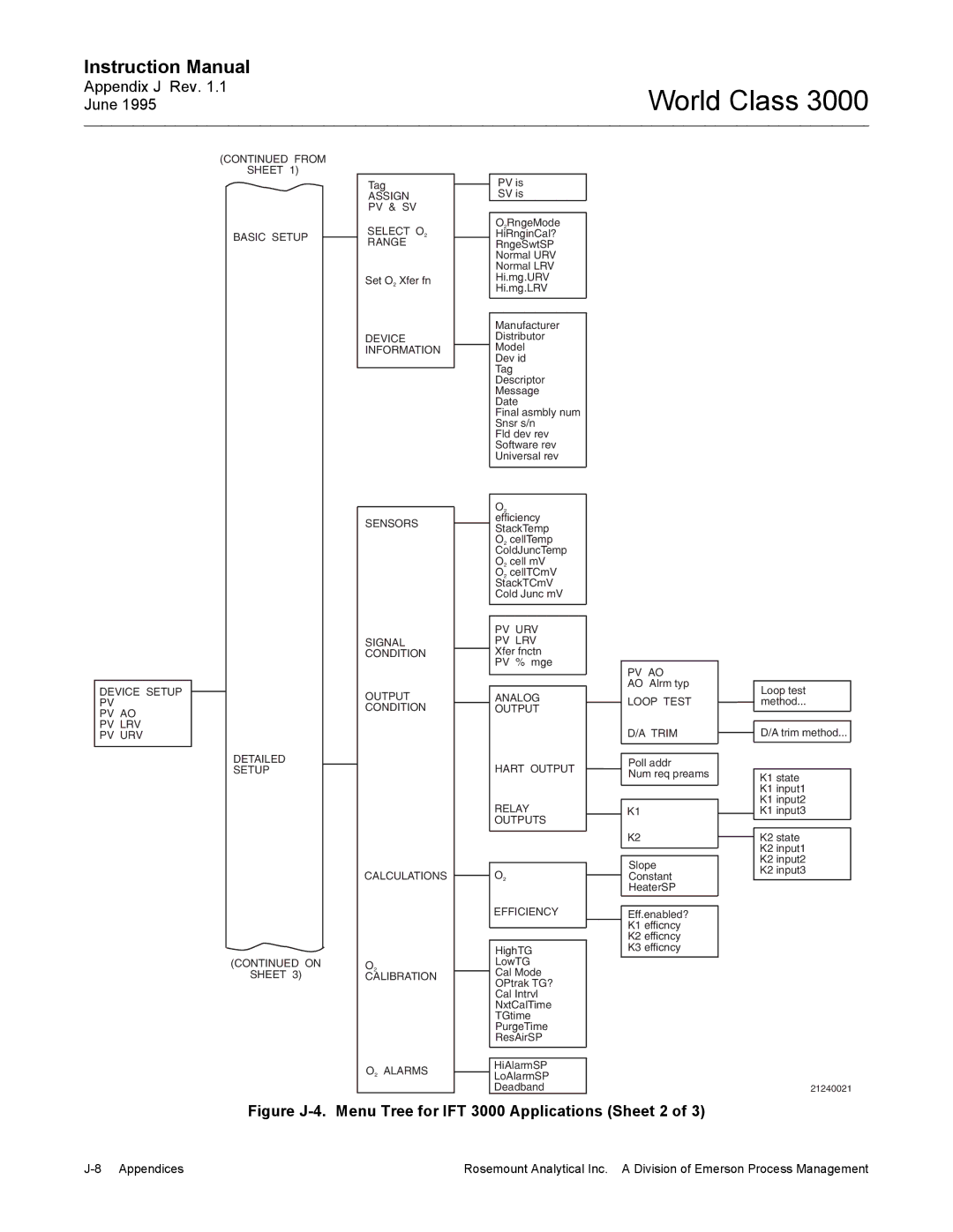 Emerson B-106-300NH instruction manual Figure J-4.Menu Tree for IFT 3000 Applications Sheet 2 